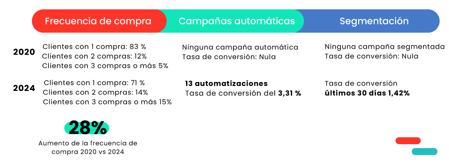 WoowUp Aumenta la frecuencia de compra