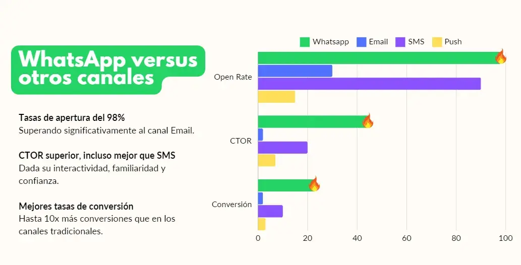 WhatsApp versus otros canales